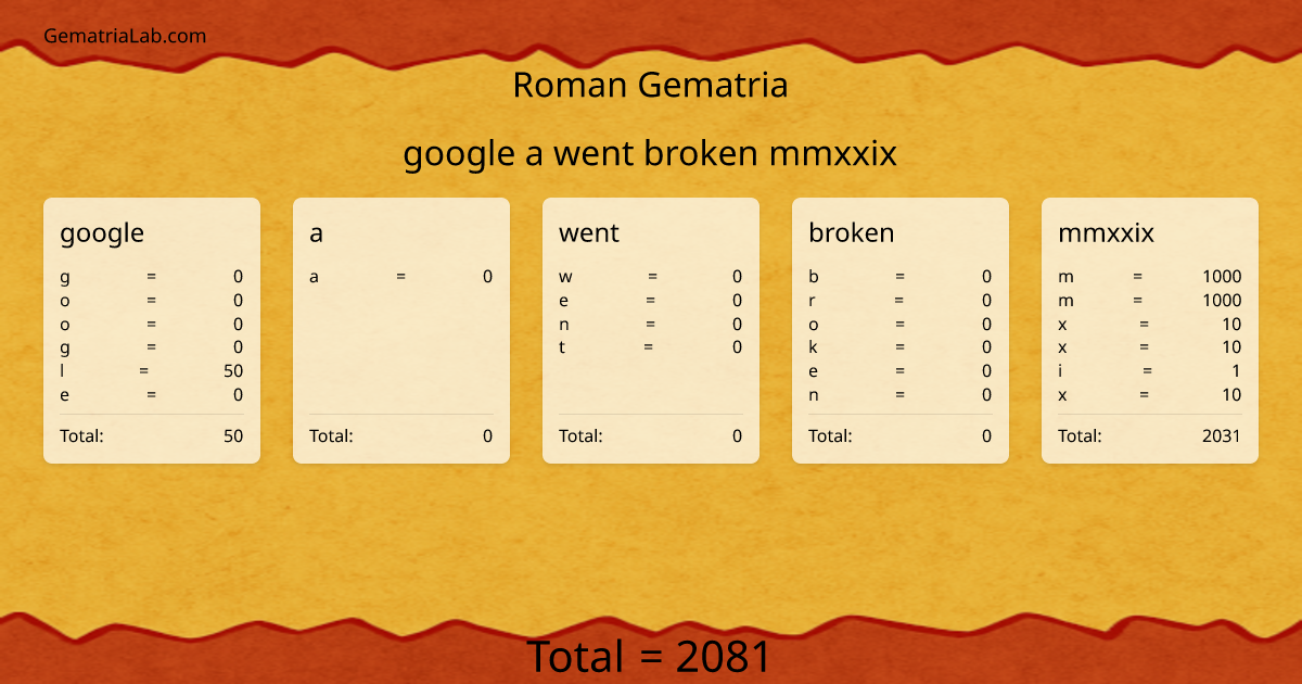google a went broken mmxxix in roman Gematria